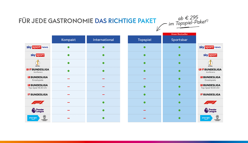 Sky Gastronomie Pakete 2022